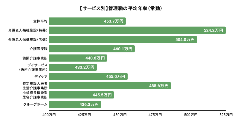 【サービス別】管理職の平均年収（常勤）のイメージ