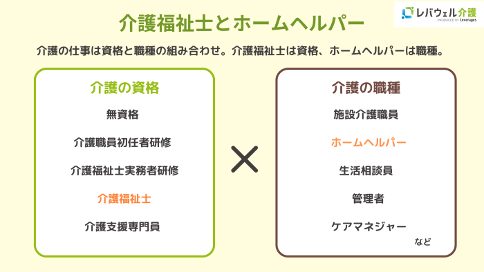 介護福祉士とホームヘルパーの違いのイメージ