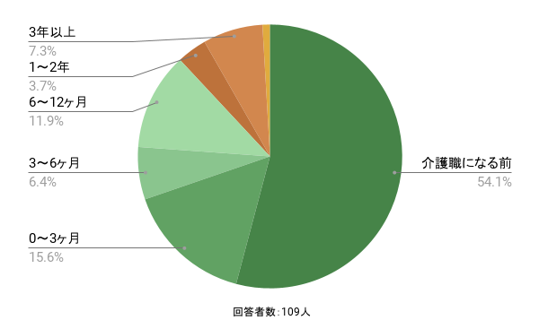 資格を取得した時期についての画像