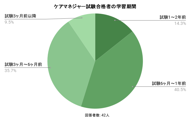 ケアマネジャー試験合格者の学習期間。詳細は以下