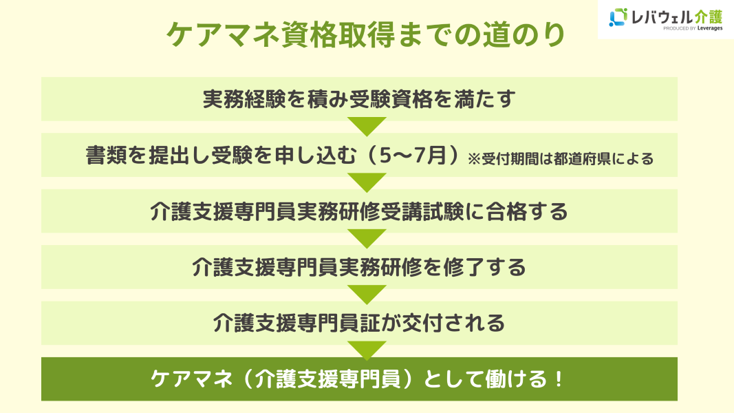 ケアマネ資格取得までの道のりのイメージ