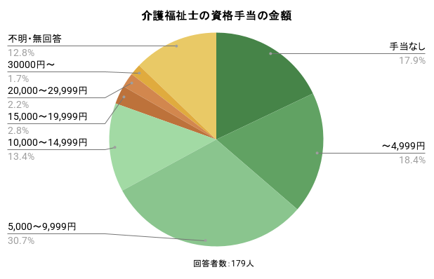 介護福祉士の資格手当の金額。詳細は以下