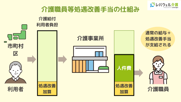 介護職員等処遇改善手当の仕組みの画像