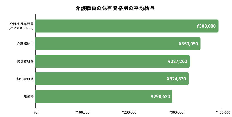 介護職員の保有資格別の平均給与。詳細は以下