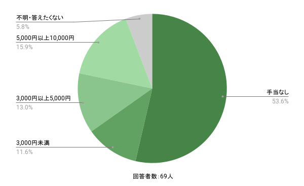 介護福祉士実務者研修の手当相場のグラフイメージ