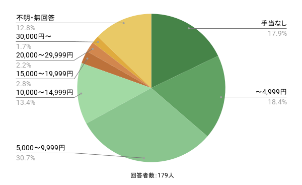 介護福祉士の手当相場のグラフイメージ