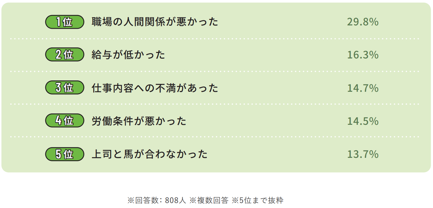 介護職が転職した理由のイメージ