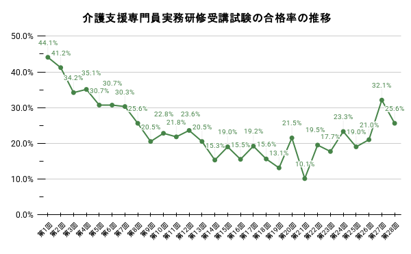 介護支援専門員実務研修受講試験の合格率の推移。詳細は以下