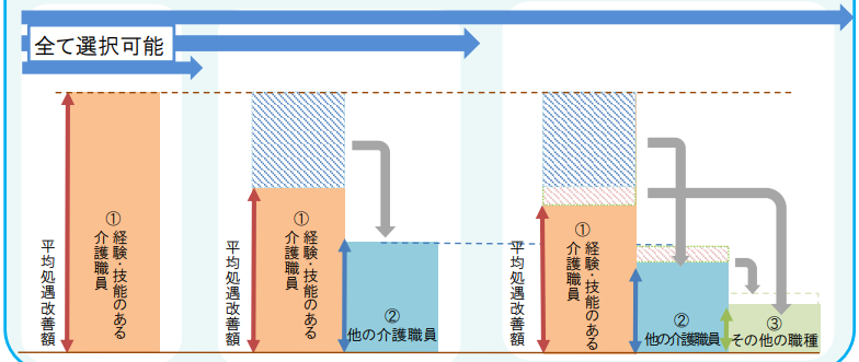介護職員等特定処遇改善加算のイメージ