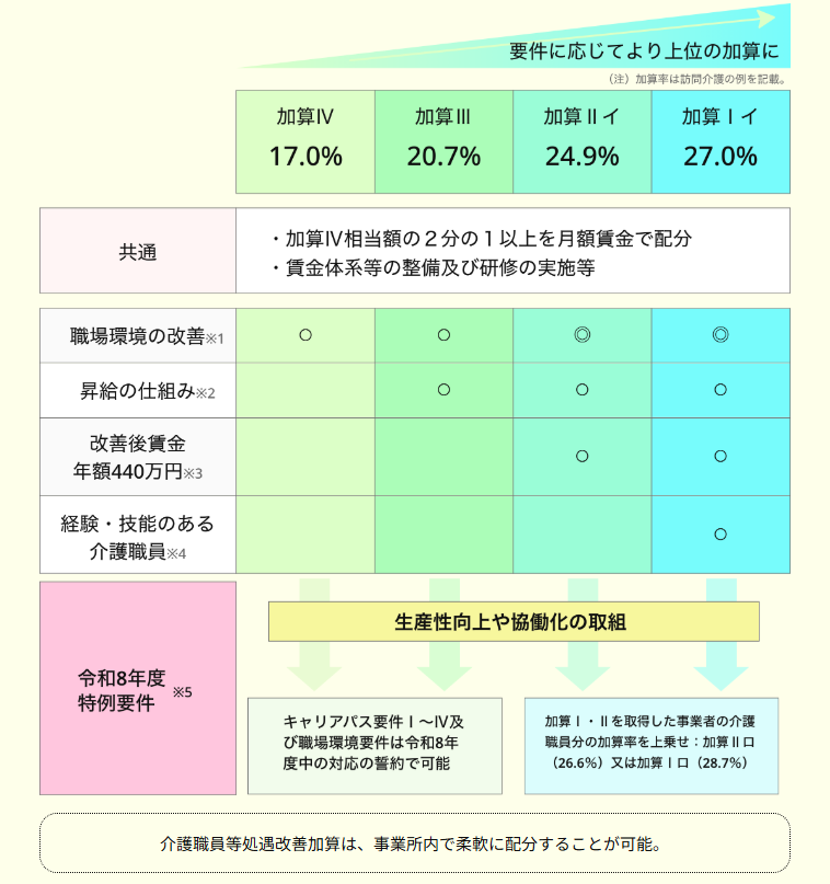 介護職員等処遇改善加算のイメージ