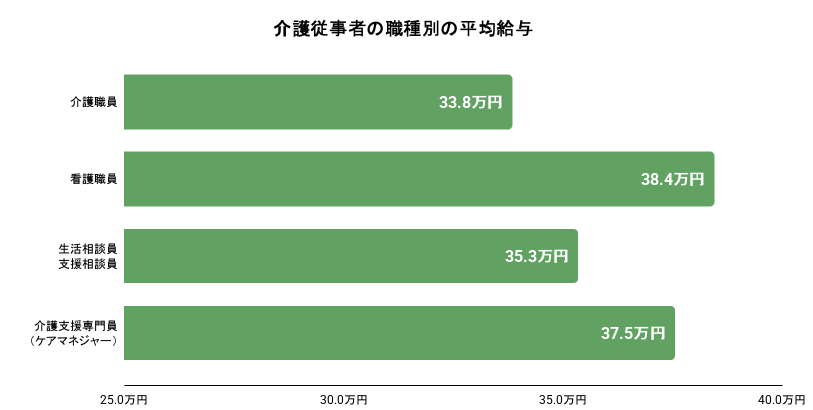 介護従業者の職種別の平均給与。詳細は以下