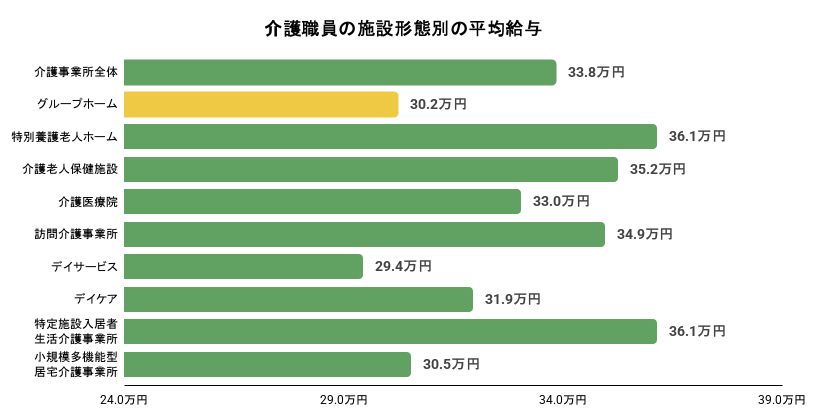 介護職員の施設形態別の平均給与。詳細は以下
