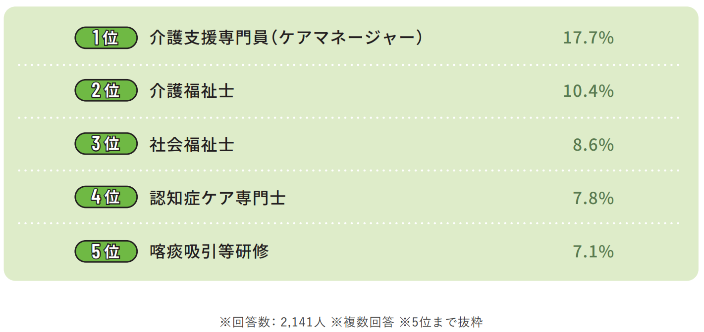 介護職員の今後取得したい資格のイメージ