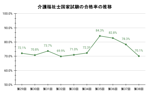 介護福祉士国会試験の合格率の推移