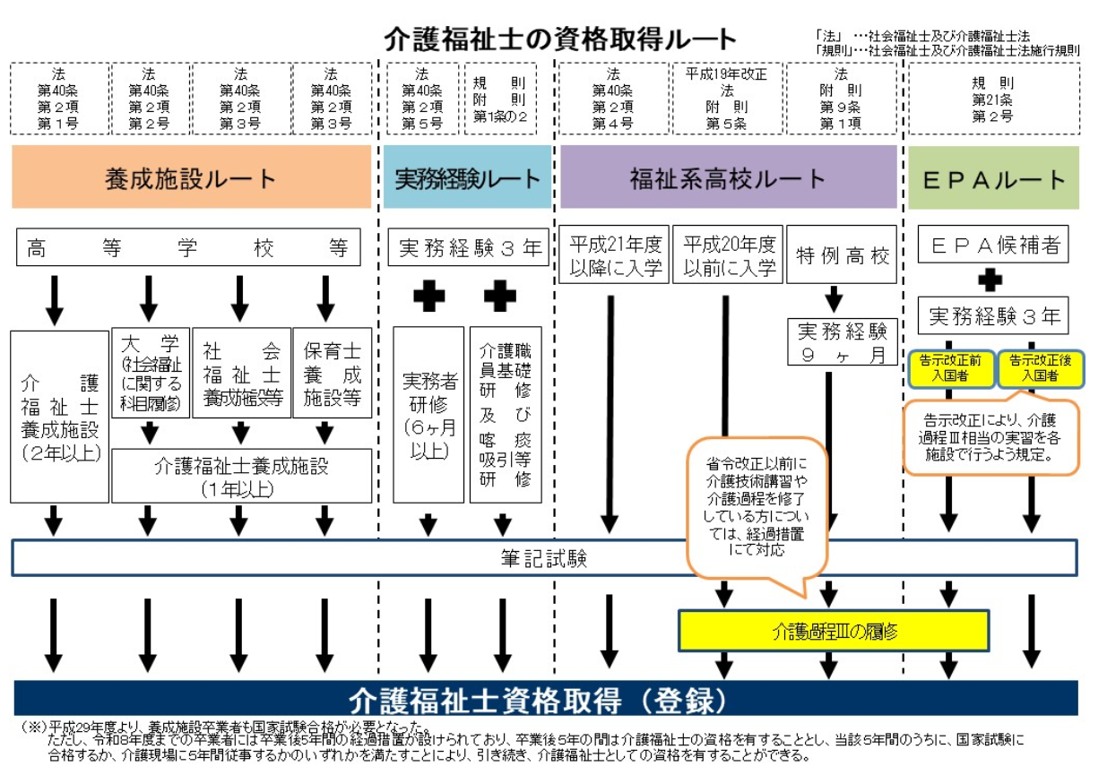 介護福祉士の資格取得ルートのイメージ