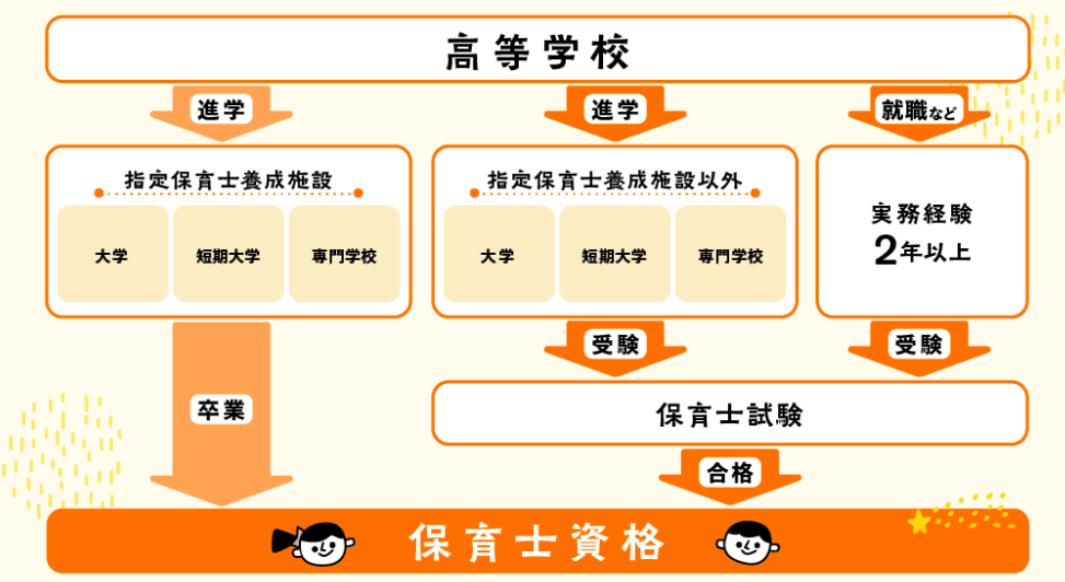 保育士資格を取得する二通りの方法のイメージ