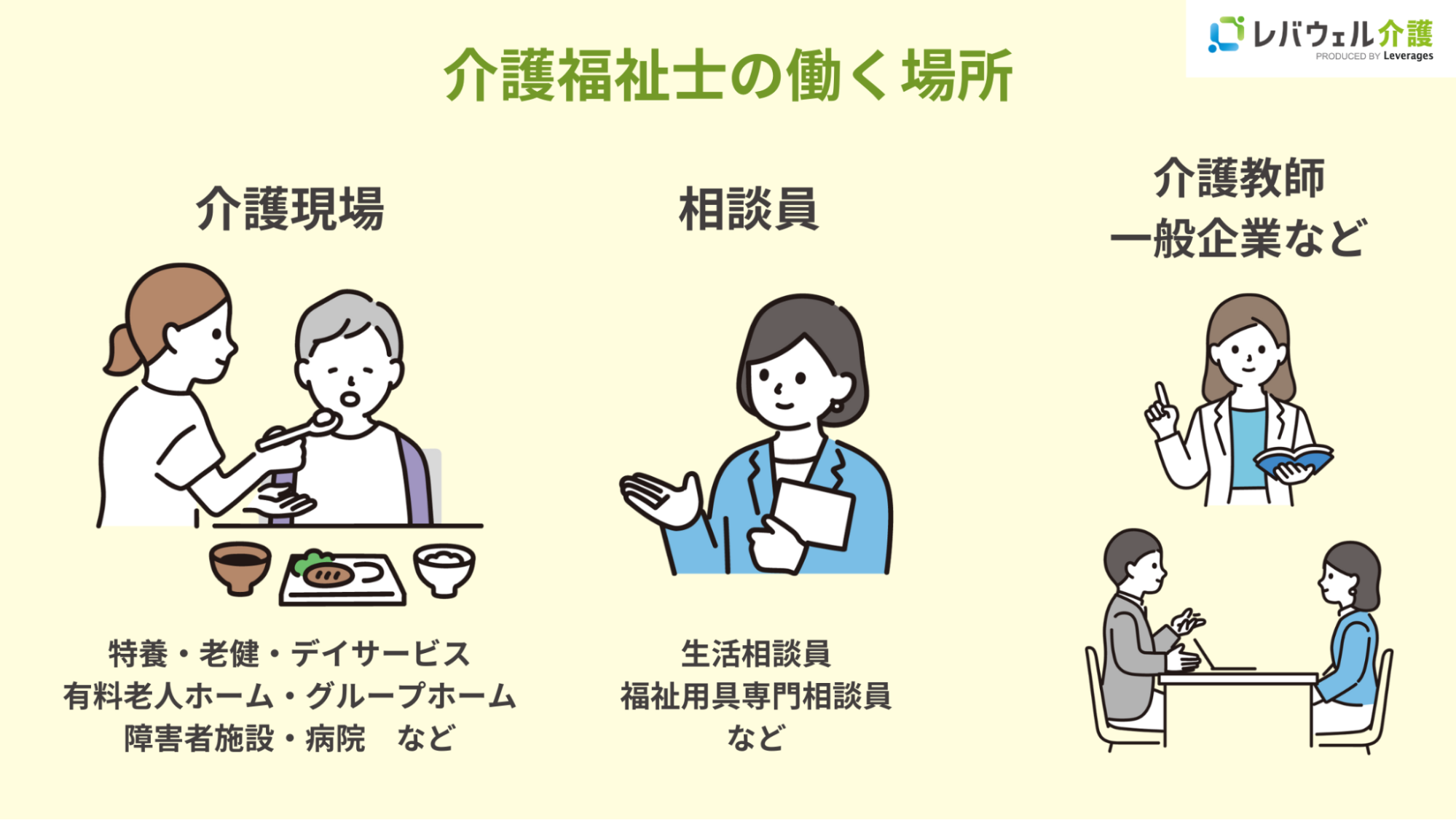 介護福祉士の働く場所を示した画像