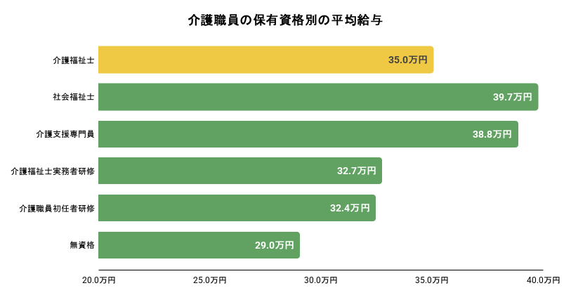 介護職員の保有資格別平均給与の棒グラフ