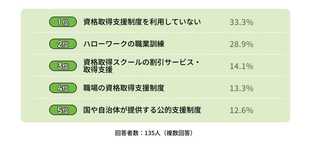 利用したことがある資格取得支援制度は？というアンケートの結果