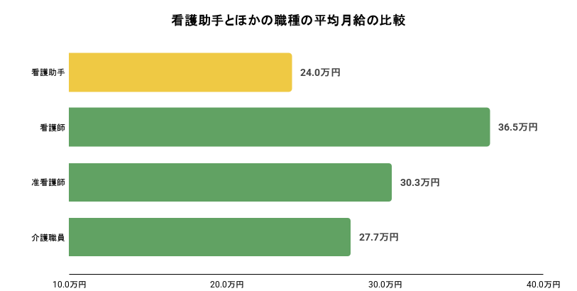 看護助手とほかの職種の平均月給の比較。詳細は以下