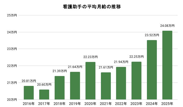 看護助手の平均月給の推移。詳細は以下