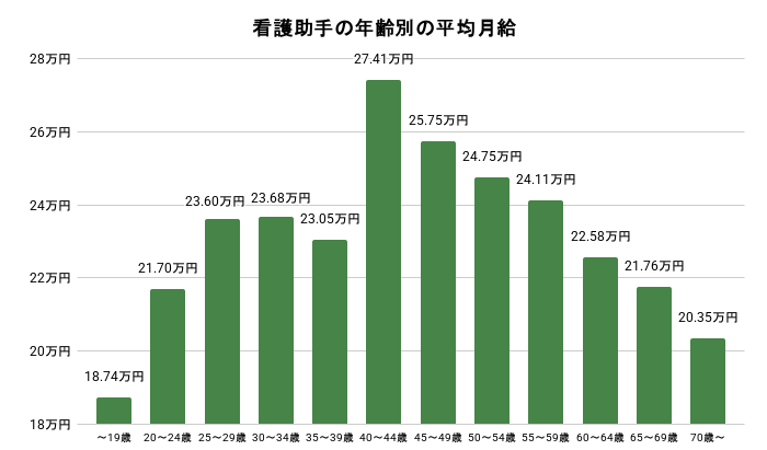 看護助手の年齢別の平均月給。詳細は以下