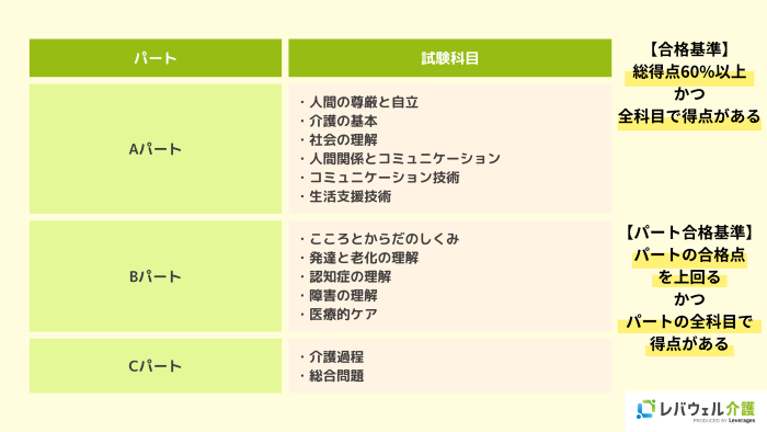 介護福祉士国家試験におけるパート合格（合格パートの受験免除）の導入について（p.2）」の画像