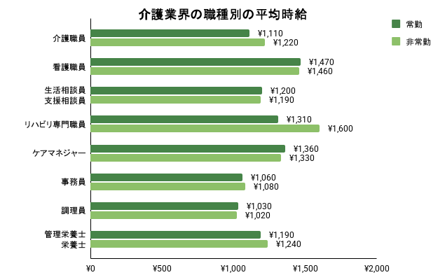 介護従事者の職種ごとの平均時給のイメージ