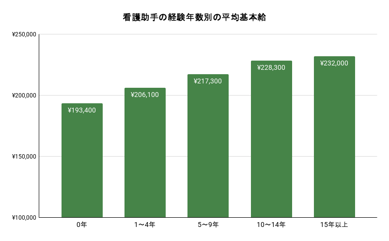 看護助手の経験年数別の基本給。詳細は以下