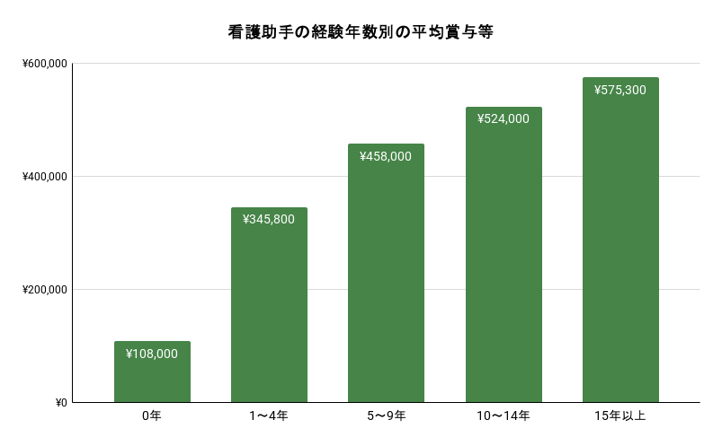 看護助手の経験年数別の平均賞与等。詳細は以下