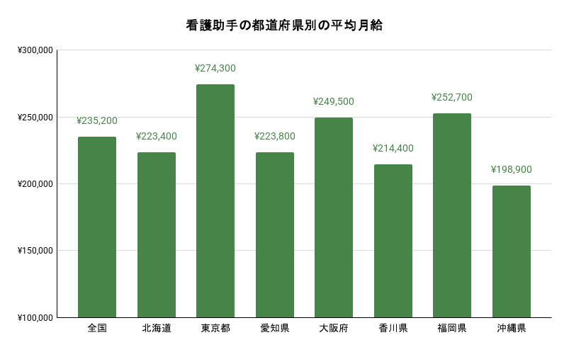 看護助手の都道府県別の平均月給。詳細は以下