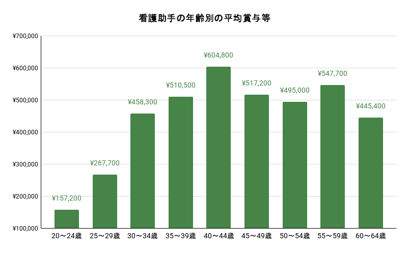 看護助手の年齢別の平均賞与等。詳細は以下