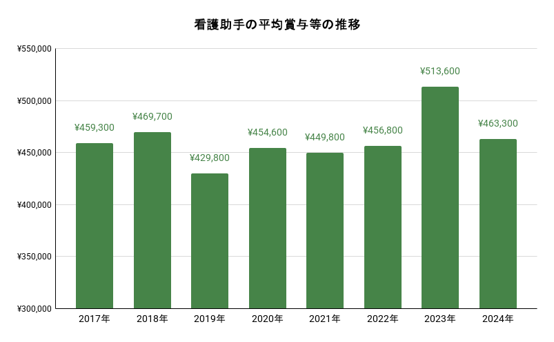 看護助手の平均賞与等の推移。詳細は以下