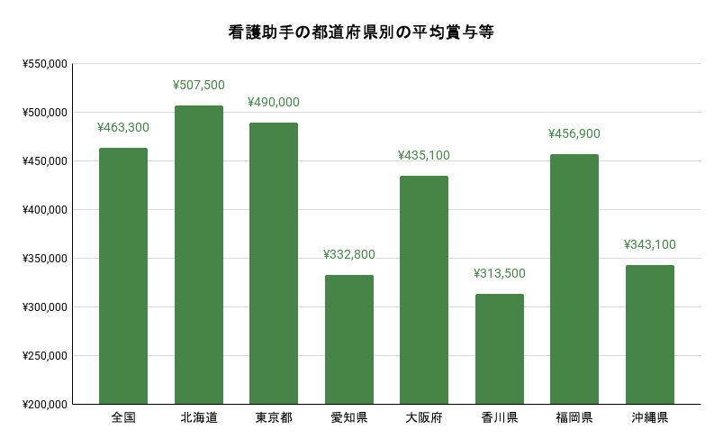 看護助手の都道府県別の平均賞与等。詳細は以下