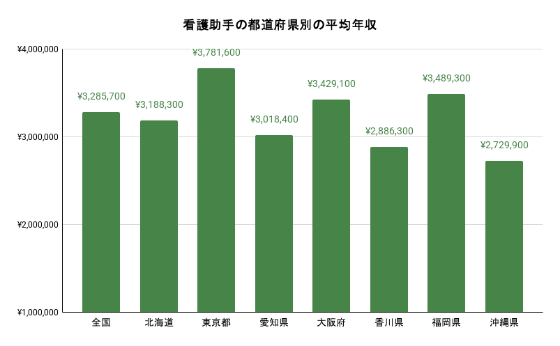 看護助手の都道府県別の平均年収。詳細は以下