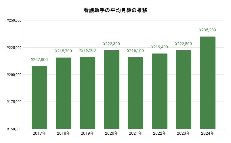 看護助手の平均月給の推移。詳細は以下