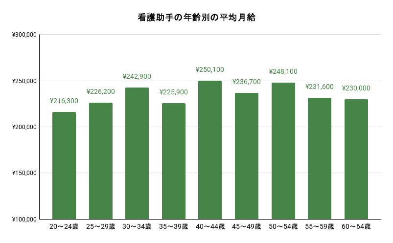 看護助手の年齢別の平均月給。詳細は以下