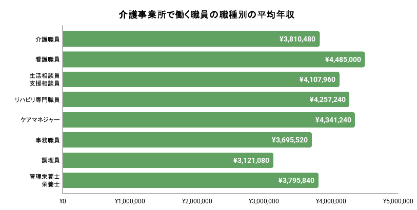 介護事業所で働く職員の職種別の平均年収。詳細は以下