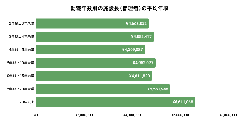 勤続年数別の施設長(管理者)の平均年収。詳細は以下