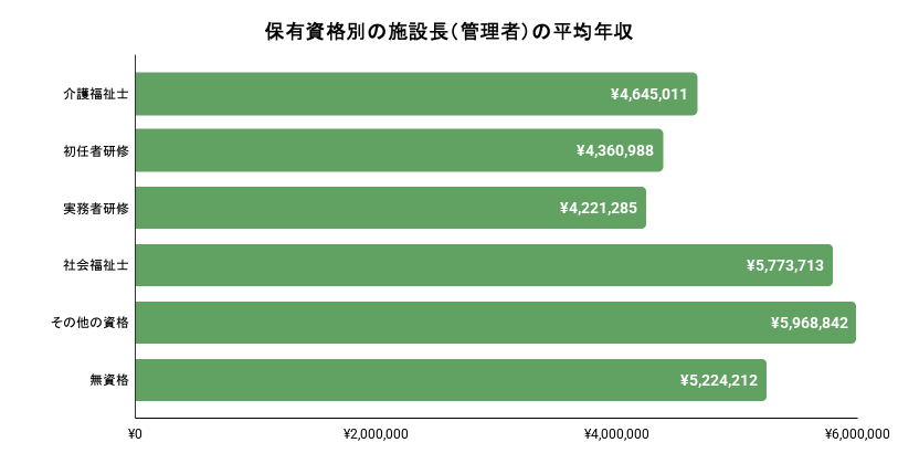 保有資格別の施設長(管理者)の平均年収。詳細は以下