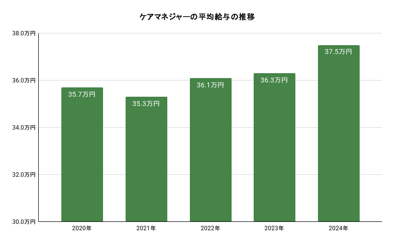 ケアマネジャーの平均給与の推移のイメージ