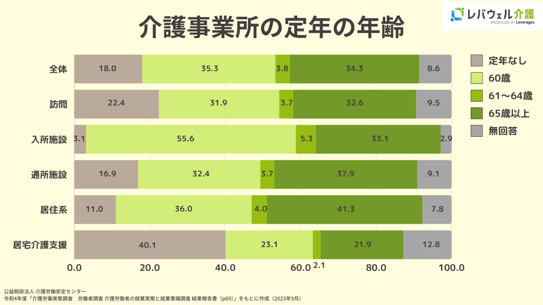 介護事業所の定年の年齢のイメージ