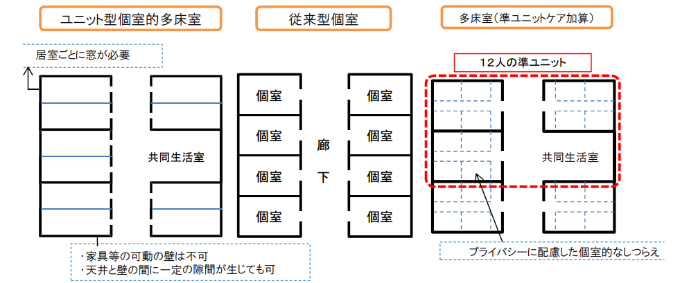 「ユニット型個室的多床室」「従来型個室」「多床室(準ユニットケア加算)」のイメージ