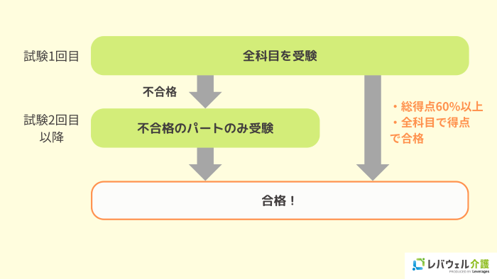 介護福祉士国家試験の合格基準のイメージ