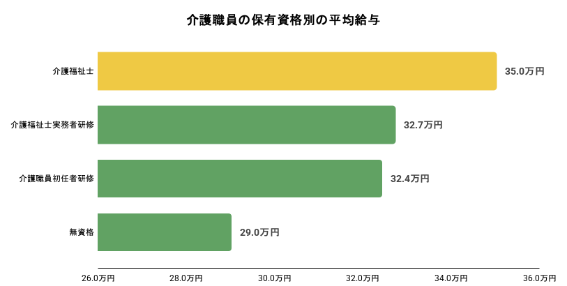 介護職員の保有資格別の平均給与。詳細は以下