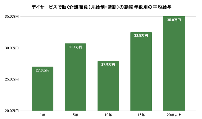 デイサービスで働く常勤・月給制の介護職員における、勤続年数別の平均給与。詳細は以下