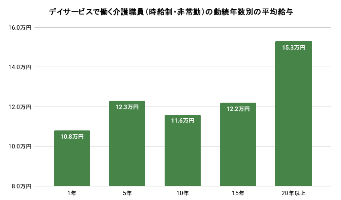 デイサービスで働く時給制・非常勤の介護職員における、勤続年数別の平均給与。詳細は以下