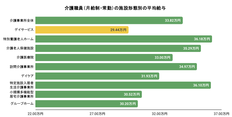 常勤・月給制で働く介護職員における、施設形態別の平均給与。詳細は以下