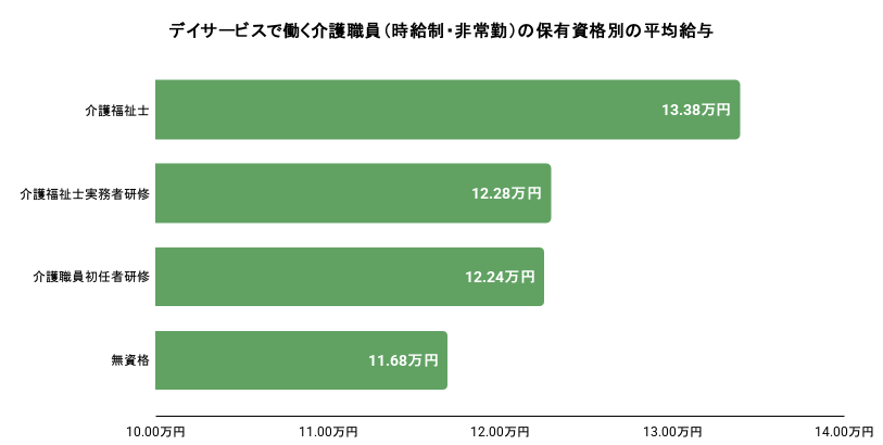 デイサービスで働く時給制・非常勤の介護職員における、保有資格別の平均給与。詳細は以下