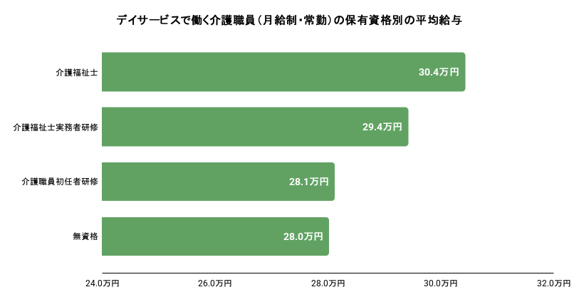 デイサービスで働く月給制・常勤の介護職員における、保有資格別の平均給与。詳細は以下